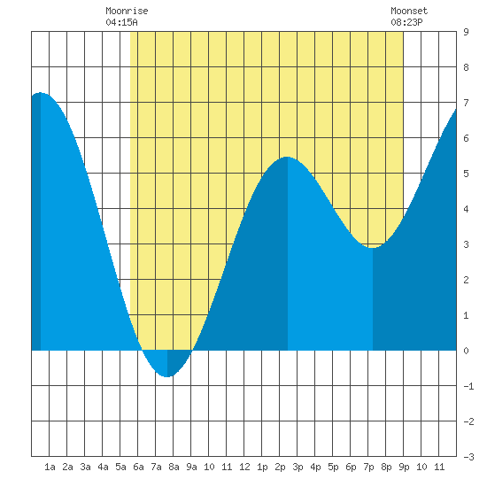 Coos Bay tide chart for Monday, June 27, 2022