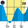 Coos Bay tide chart for Tuesday, June 28, 2022