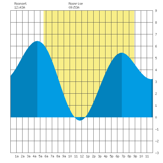 Coos Bay tide chart for Saturday, June 4, 2022