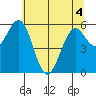 Coos Bay tide chart for Saturday, June 4, 2022