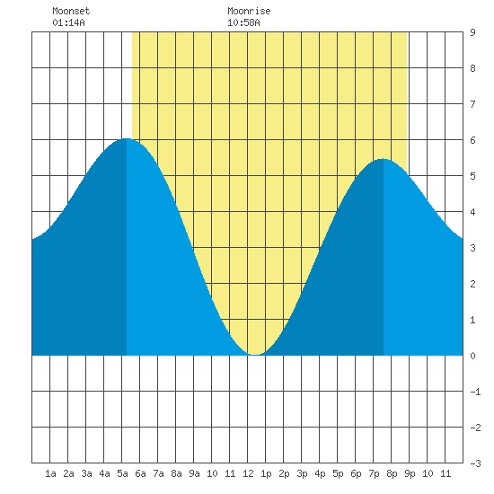 Coos Bay tide chart for Sunday, June 5, 2022