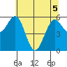 Coos Bay tide chart for Sunday, June 5, 2022