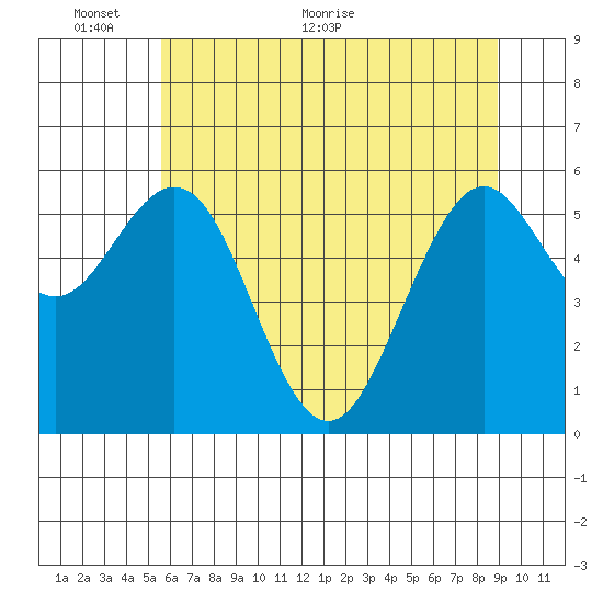 Coos Bay tide chart for Monday, June 6, 2022