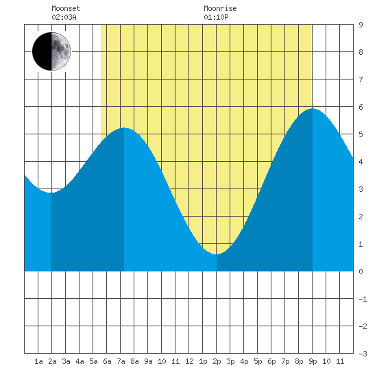 Coos Bay tide chart for Tuesday, June 7, 2022