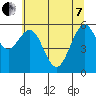 Coos Bay tide chart for Tuesday, June 7, 2022