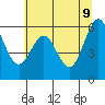 Coos Bay tide chart for Thursday, June 9, 2022