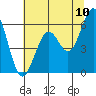 Coos Bay tide chart for Sunday, July 10, 2022
