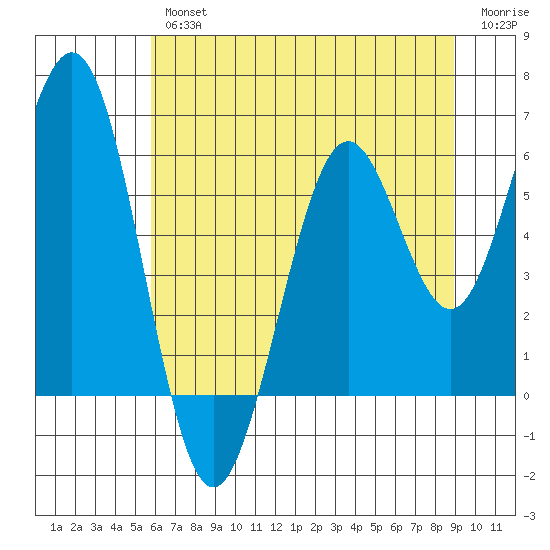 Coos Bay tide chart for Thursday, July 14, 2022