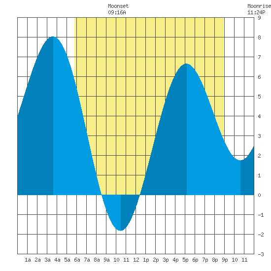 Coos Bay tide chart for Saturday, July 16, 2022