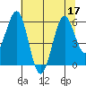Coos Bay tide chart for Sunday, July 17, 2022