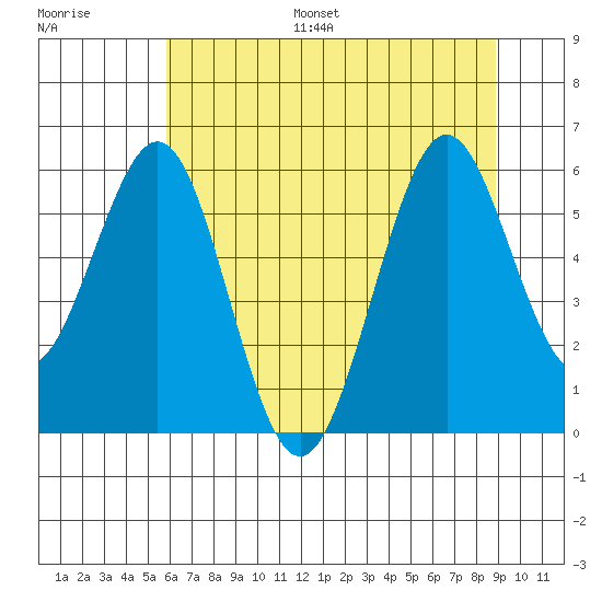Coos Bay tide chart for Monday, July 18, 2022
