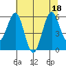 Coos Bay tide chart for Monday, July 18, 2022