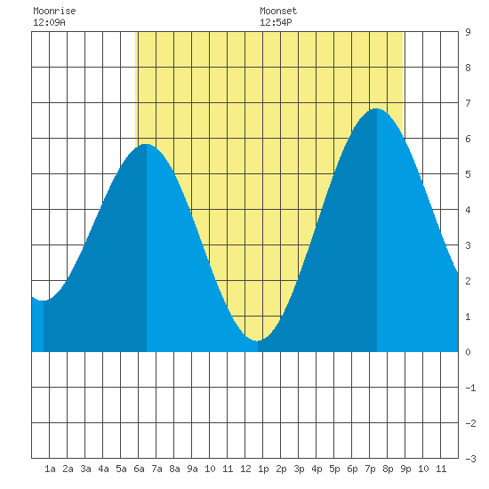 Coos Bay tide chart for Tuesday, July 19, 2022