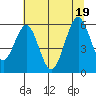 Coos Bay tide chart for Tuesday, July 19, 2022