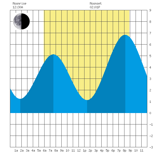 Coos Bay tide chart for Wednesday, July 20, 2022