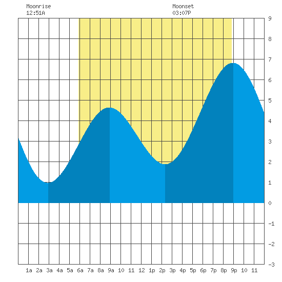 Coos Bay tide chart for Thursday, July 21, 2022
