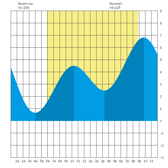 Coos Bay tide chart for Friday, July 22, 2022