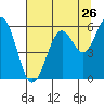 Coos Bay tide chart for Tuesday, July 26, 2022