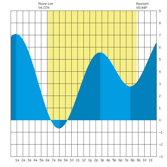 Coos Bay tide chart for Wednesday, July 27, 2022