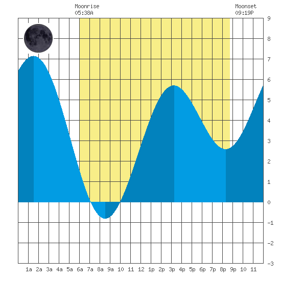 Coos Bay tide chart for Thursday, July 28, 2022