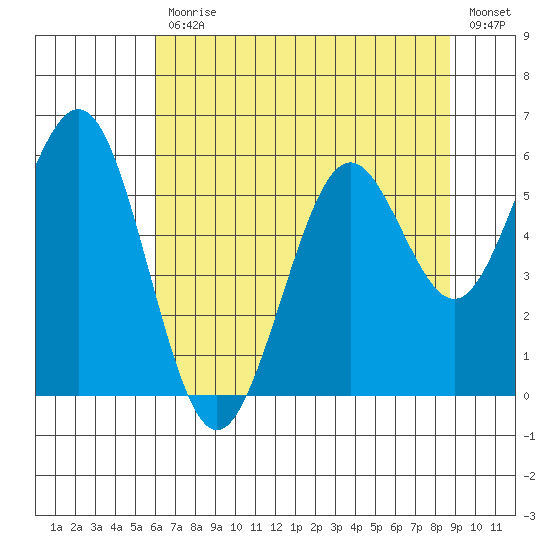 Coos Bay tide chart for Friday, July 29, 2022
