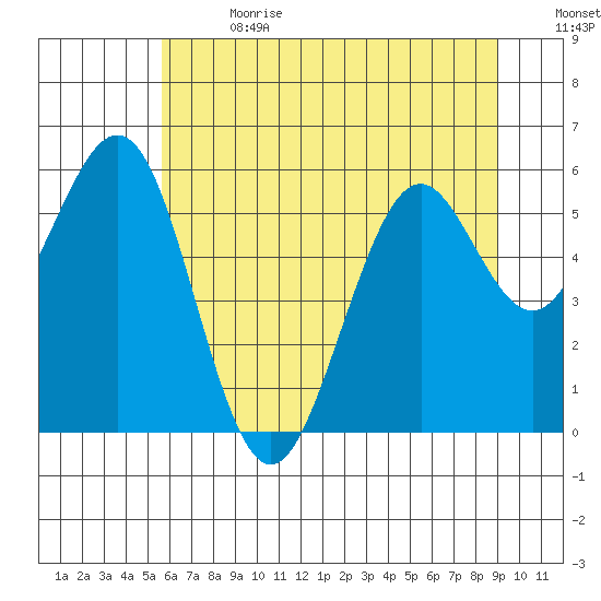 Coos Bay tide chart for Saturday, July 2, 2022