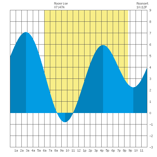 Coos Bay tide chart for Saturday, July 30, 2022