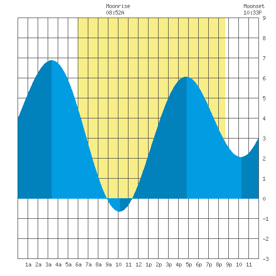 Coos Bay tide chart for Sunday, July 31, 2022
