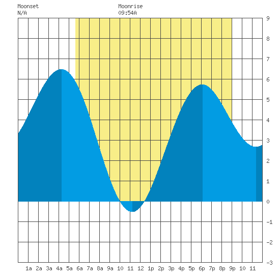 Coos Bay tide chart for Sunday, July 3, 2022