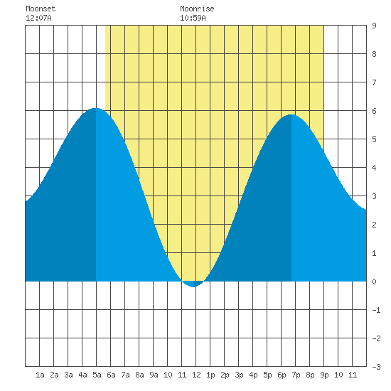Coos Bay tide chart for Monday, July 4, 2022