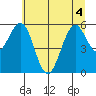 Coos Bay tide chart for Monday, July 4, 2022