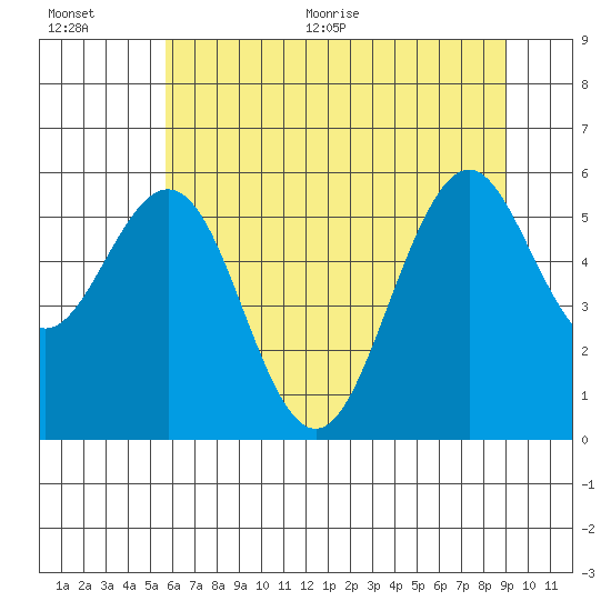 Coos Bay tide chart for Tuesday, July 5, 2022