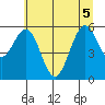 Coos Bay tide chart for Tuesday, July 5, 2022