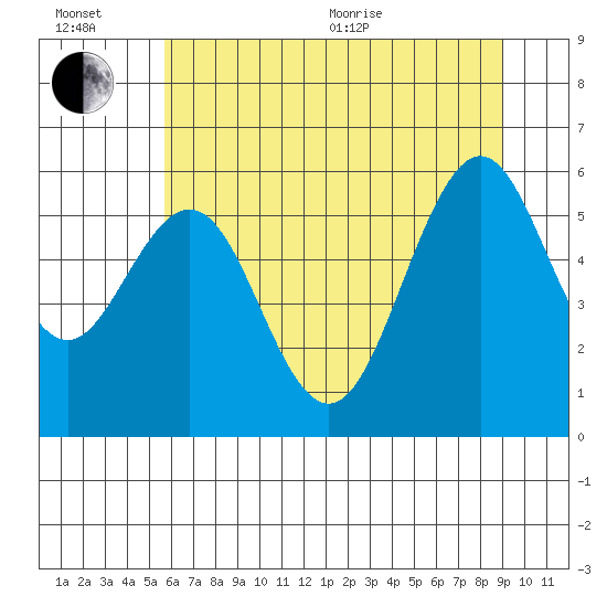 Coos Bay tide chart for Wednesday, July 6, 2022