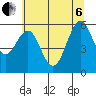 Coos Bay tide chart for Wednesday, July 6, 2022