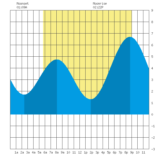 Coos Bay tide chart for Thursday, July 7, 2022