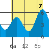 Coos Bay tide chart for Thursday, July 7, 2022