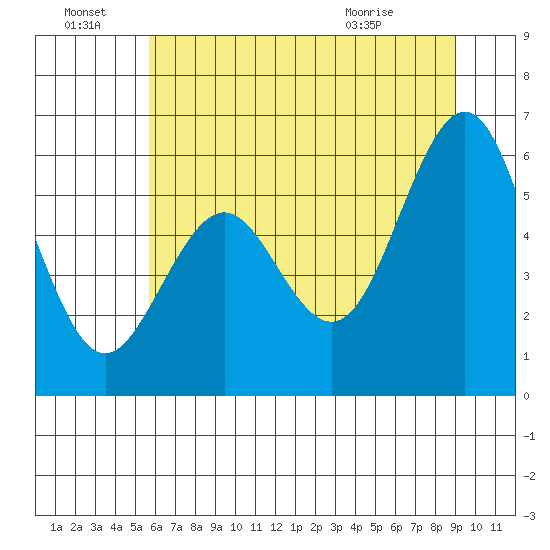 Coos Bay tide chart for Friday, July 8, 2022
