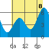 Coos Bay tide chart for Friday, July 8, 2022