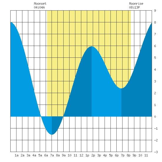 Coos Bay tide chart for Wednesday, August 10, 2022