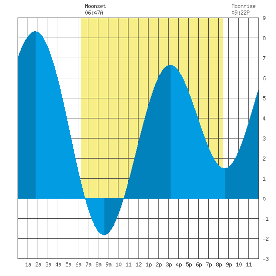 Coos Bay tide chart for Friday, August 12, 2022