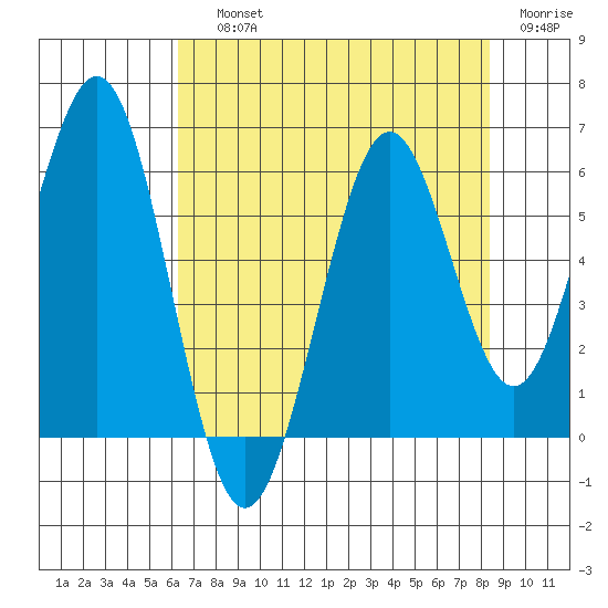 Coos Bay tide chart for Saturday, August 13, 2022