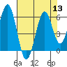 Coos Bay tide chart for Saturday, August 13, 2022