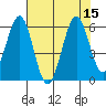 Coos Bay tide chart for Monday, August 15, 2022