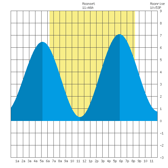 Coos Bay tide chart for Tuesday, August 16, 2022