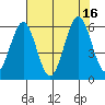 Coos Bay tide chart for Tuesday, August 16, 2022