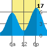 Coos Bay tide chart for Wednesday, August 17, 2022