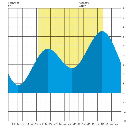 Coos Bay tide chart for Friday, August 19, 2022