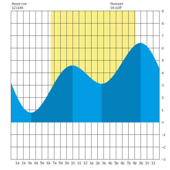 Coos Bay tide chart for Saturday, August 20, 2022