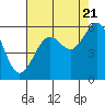Coos Bay tide chart for Sunday, August 21, 2022
